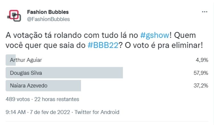 Resultado parcial da Enquete Fashion Bubbles: quem sai do BBB? no Twitter às 11h de 08/02 indicava que quem sai é Douglas Silva Resultado parcial da Enquete Fashion Bubbles: quem sai do BBB? no Twitter às 11h de 08/02