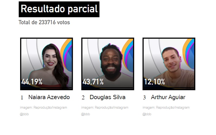 Resultado parcial da enquete UOL às 17h de 08/02 indicava empate técnico entre Naiara e Douglas Resultado parcial da enquete UOL às 17h de 08/02