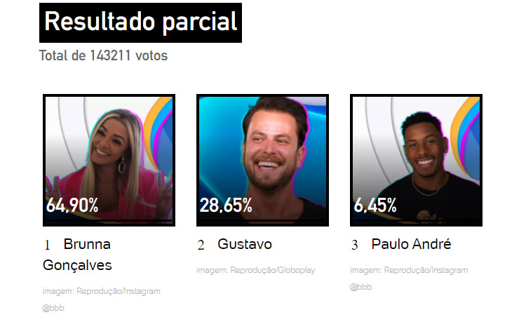 Print da Enquete UOL Resultado Parcial Enquete UOL 5º Paredão BBB 22
