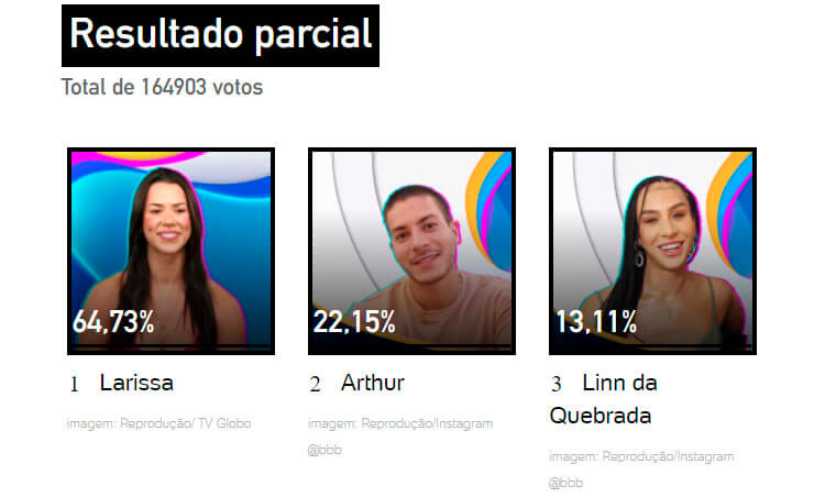 Print da Enquete UOL Resultado Parcial Enquete UOL 6º Paredão BBB 22