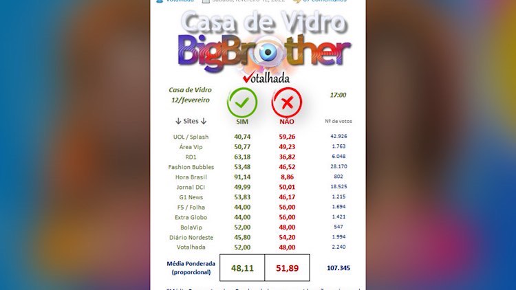 BBB 22, Votação da Casa de Vidro, Larissa, Gustavo BBB 22, Votação da Casa de Vidro, Larissa, Gustavo