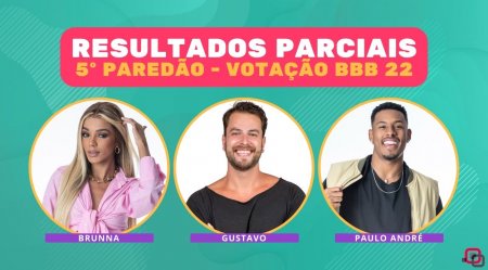 Resultados parciais BBB 22 5º paredão