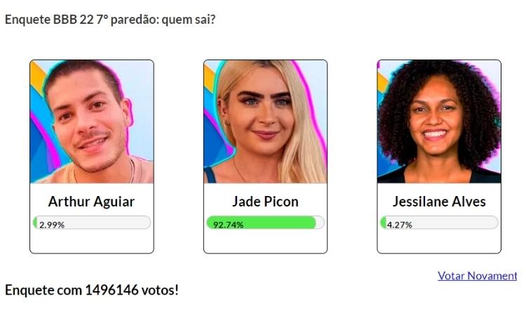 Resultado parcial da Enquete Fashion Bubbles: quem sai do BBB? às 13h de 08/03 era Jade Resultado parcial da Enquete Fashion Bubbles: quem sai do BBB? às 13h de 08/03