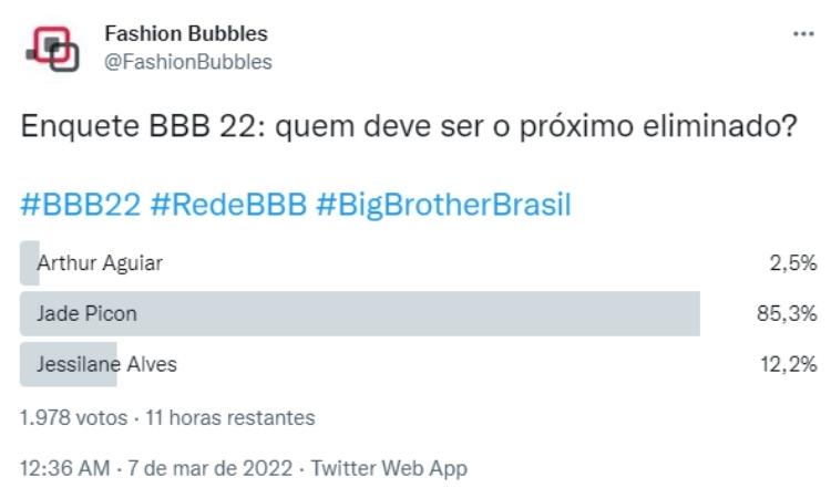 Pesquisa no Twitter às 13h de 08/03: quem sai é Jade Picon Pesquisa no Twitter às 13h de 08/03