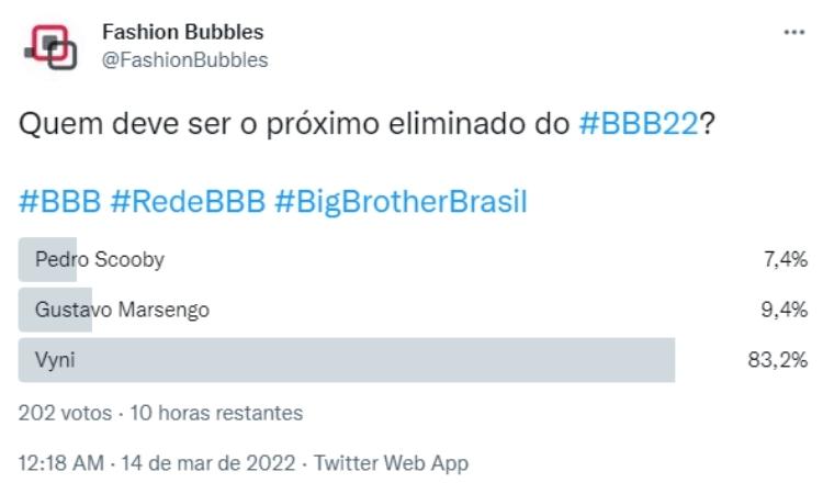Resultado parcial da pesquisa no Twitter às 13h de 15/03: Vyni é quem sai do BBB 22 Resultado parcial da pesquisa no Twitter às 13h de 15/03
