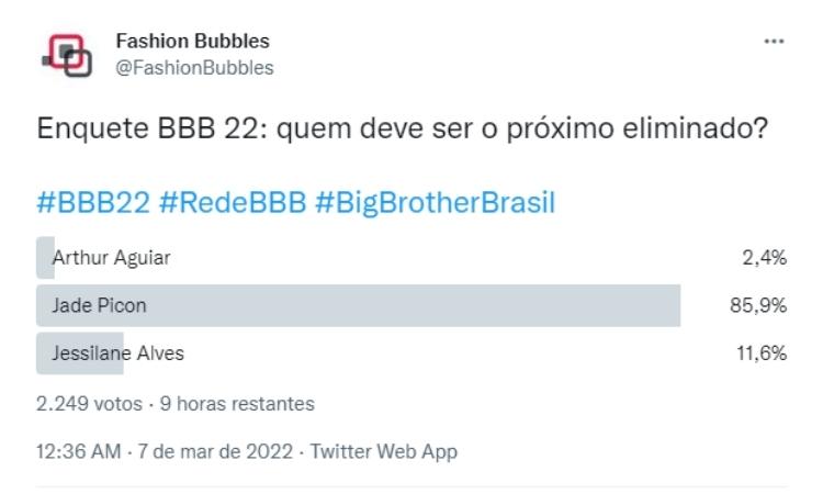 Pesquisa quem sai do BBB? no Twitter às 15h de 08/03 indicava eliminação de Jade Pesquisa quem sai do BBB? no Twitter às 15h de 08/03