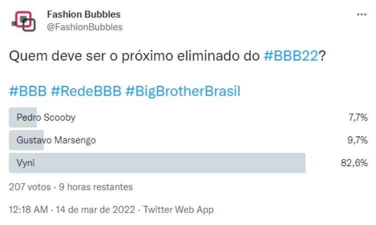 Resultado parcial da pesquisa no Twitter às 15h de 15/03 indicava eliminação de Vyni Resultado parcial da pesquisa no Twitter às 15h de 15/03