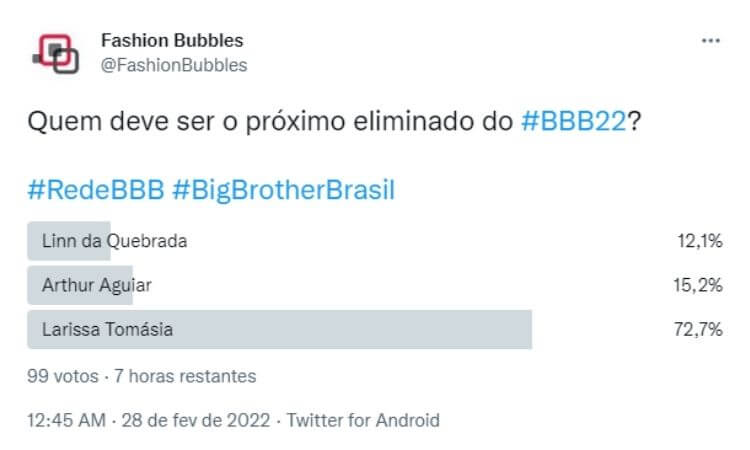Pesquisa no Twitter às 17h de 01/03 indicava saída de Larissa Pesquisa no Twitter às 17h de 01/03