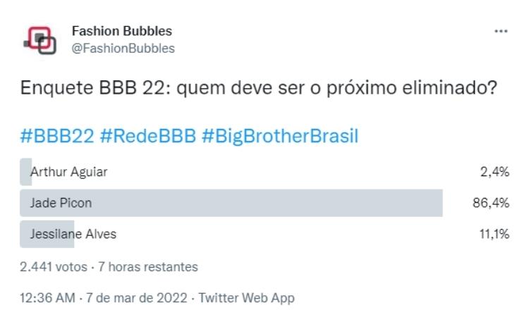 Resultado parcial da Enquete Fashion Bubbles: quem sai do BBB? no Twitter às 17h de 08/03 era Jade Picon Resultado parcial da Enquete Fashion Bubbles: quem sai do BBB? no Twitter às 17h de 08/03