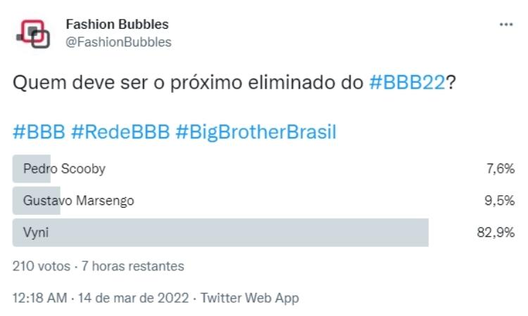 Resultado parcial da Enquete Fashion Bubbles: quem sai do BBB? no Twitter às 15h de 15/03 Resultado parcial da Enquete Fashion Bubbles: quem sai do BBB? no Twitter às 15h de 15/03