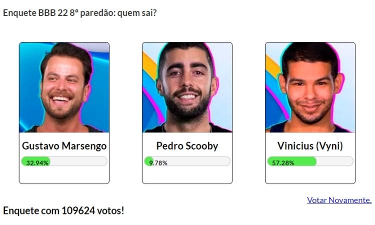 Resultado parcial da Enquete Fashion Bubbles: quem sai do BBB? às 13h de 14/03 apontava saída de Vyni Resultado parcial da Enquete Fashion Bubbles: quem sai do BBB? às 13h de 14/03