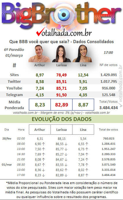 Parciais de pesquisas reunidas pelo Votalhada