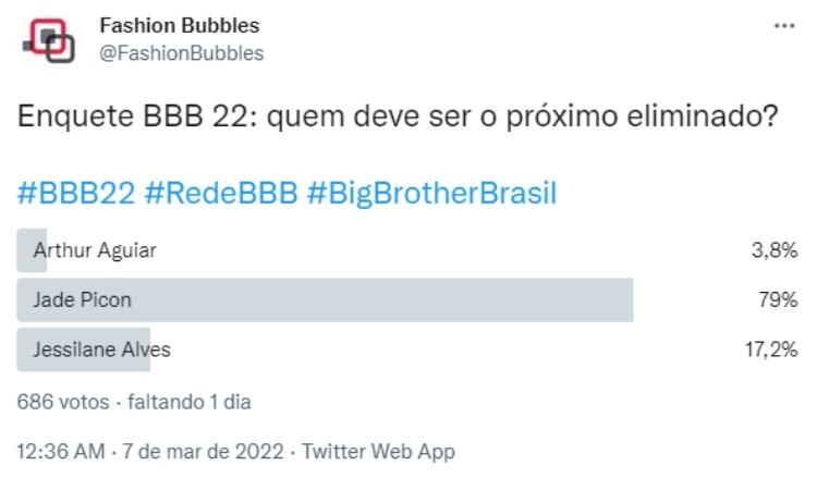 Resultado parcial da Enquete Fashion Bubbles: quem sai do BBB? no Twitter às 15h de 07/03 indicava saída de Jade Resultado parcial da Enquete Fashion Bubbles: quem sai do BBB? no Twitter às 15h de 07/03