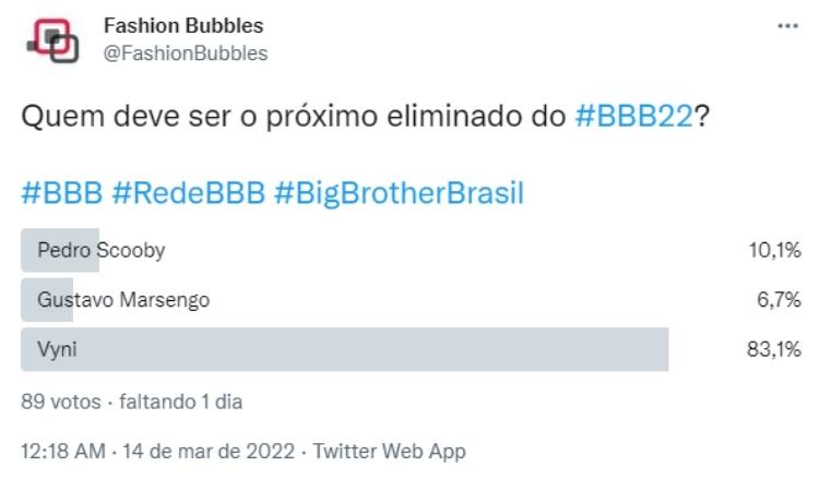 Resultado parcial da Enquete Fashion Bubbles: quem sai do BBB? no Twitter às 13h de 14/03 apontava saída de Vyni Resultado parcial da Enquete Fashion Bubbles: quem sai do BBB? no Twitter às 13h de 14/0
