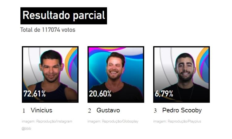 Resultado parcial da enquete UOL às 13h de 14/03 apontava a saída de Vyni Resultado parcial da enquete UOL às 13h de 14/03