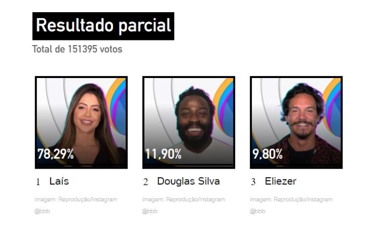 Resultado parcial da enquete UOL às 15h de 21/03 indicava saída de Laís Resultado parcial da enquete UOL às 15h de 21/03