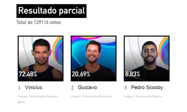 Resultado parcial da pesquisa às 15h de 14/03 mostrava saída de Vyni Resultado parcial da pesquisa às 15h de 14/03