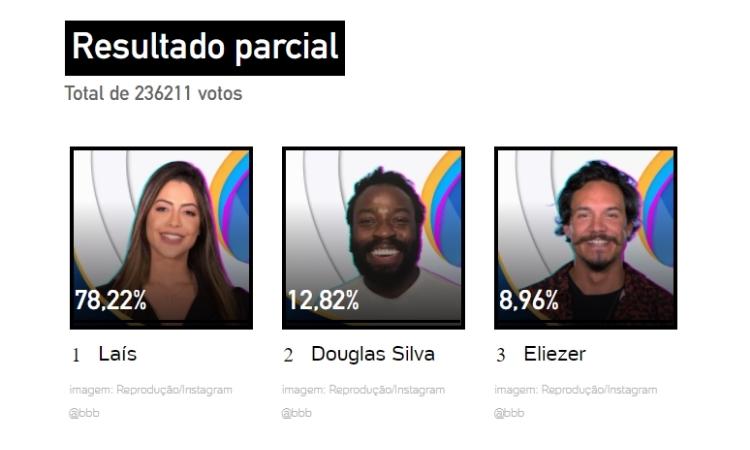 Resultado parcial da enquete UOL às 11h de 22/03 apontava que Laís é quem sai do BBB22 Resultado parcial da enquete UOL às 11h de 22/03