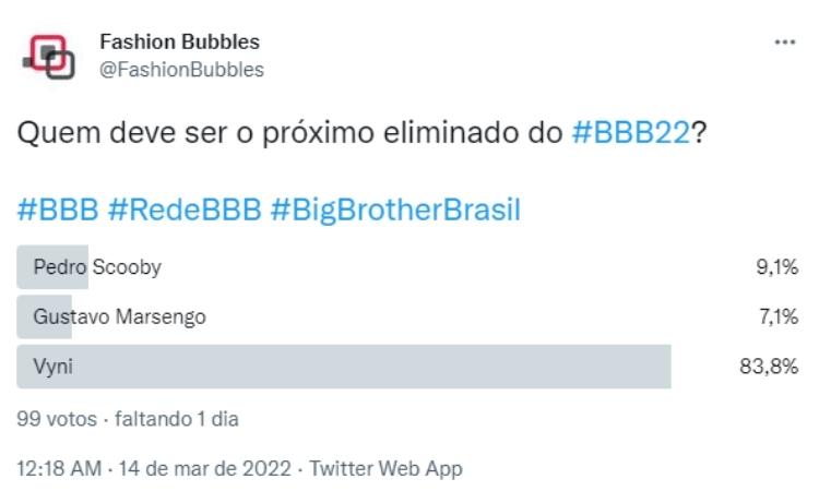 Pesquisa no Twitter às 15h de 14/03: Vinicius é quem sai do BBB 22 Pesquisa no Twitter às 15h de 14/03