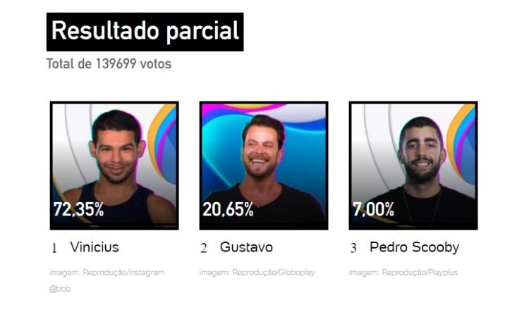 Resultado parcial da enquete UOL às 17h de 14/03: quem sai é Vinicius Resultado parcial da enquete UOL às 17h de 14/03