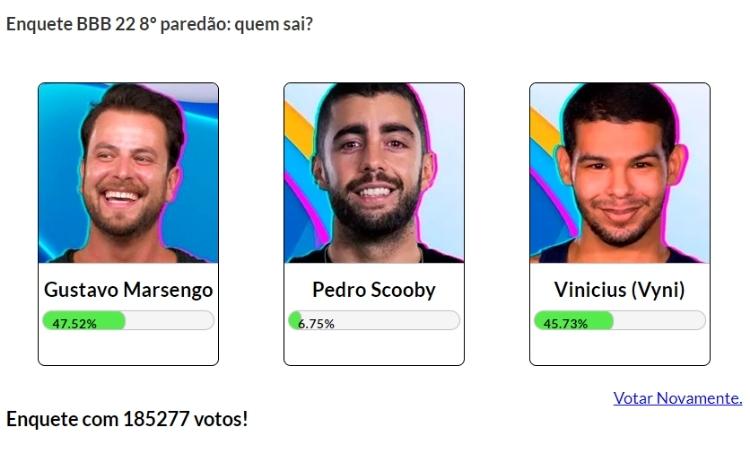 Resultado parcial da Enquete Fashion Bubbles: quem sai do BBB? às 17h de 14/03 era Gustavo Resultado parcial da Enquete Fashion Bubbles: quem sai do BBB? às 17h de 14/03
