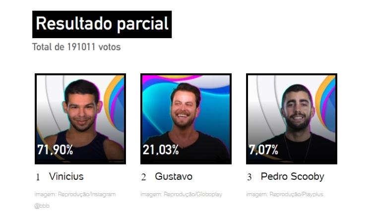 Resultado parcial da enquete UOL às 11h de 15/03: quem sai é Vyni Resultado parcial da enquete UOL às 11h de 15/03