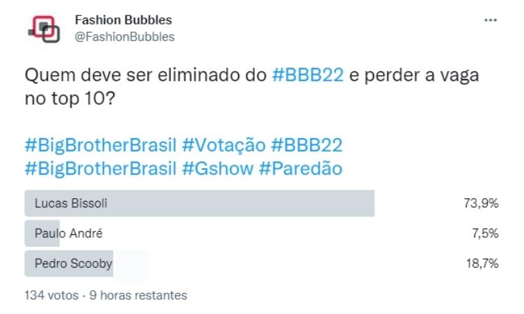 Resultado parcial da Enquete Fashion Bubbles: quem sai do BBB? no Twitter às 15h de 29/03