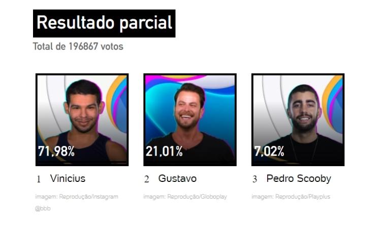 Resultado parcial da pesquisa às 13h de 15/03 apontava eliminação de Vyni Resultado parcial da pesquisa às 13h de 15/03
