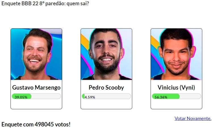Resultado parcial da Enquete Fashion Bubbles: quem sai do BBB? às 11h de 15/03 era Vinicius Resultado parcial da Enquete Fashion Bubbles: quem sai do BBB? às 11h de 15/03
