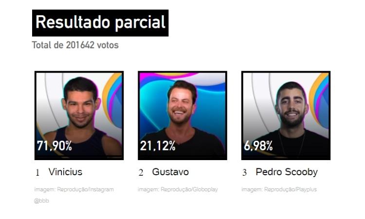 Resultado parcial da enquete UOL às 15h de 15/03: quem sai é Vyni Resultado parcial da enquete UOL às 15h de 15/03