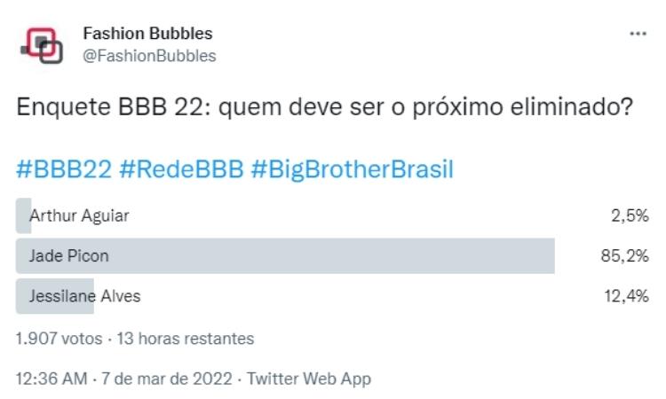 Pesquisa no Twitter às 11h de 08/03 apontava Eliminação de Jade Picon Pesquisa no Twitter às 11h de 08/03