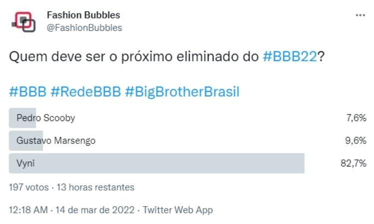 Resultado parcial da pesquisa no Twitter às 11h de 15/03 apontava saída de Vyni Resultado parcial da pesquisa no Twitter às 11h de 15/03