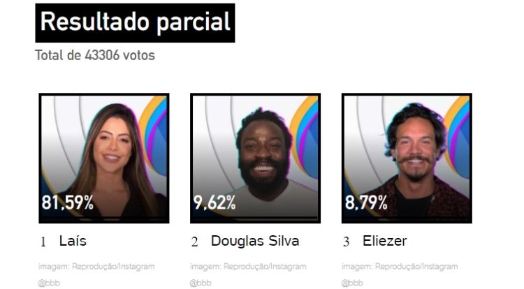 Print da Enquete UOL - Quem sai do BBB 22 Resultado Parcial Enquete UOL 9º Paredão BBB 22