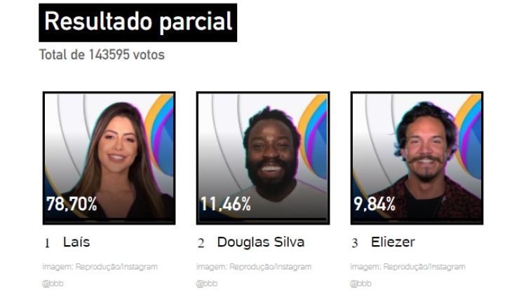 Print da Enquete UOL Resultado Parcial Enquete UOL 9º Paredão BBB 22 - Quem sai do BBB 22