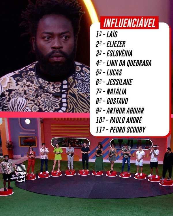 Ranking de Douglas Silva no BBB 22