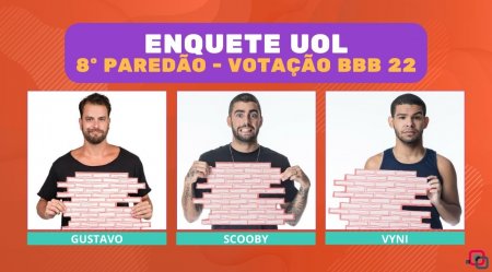 Quem sai do BBB 22: resultado da parcial da Enquete UOL indica o eliminado do 8º paredão