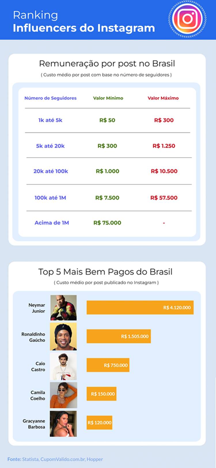 dados da remuneração por post no Instagram no Brasil. Foto com dados da remuneração por post no Brasil.