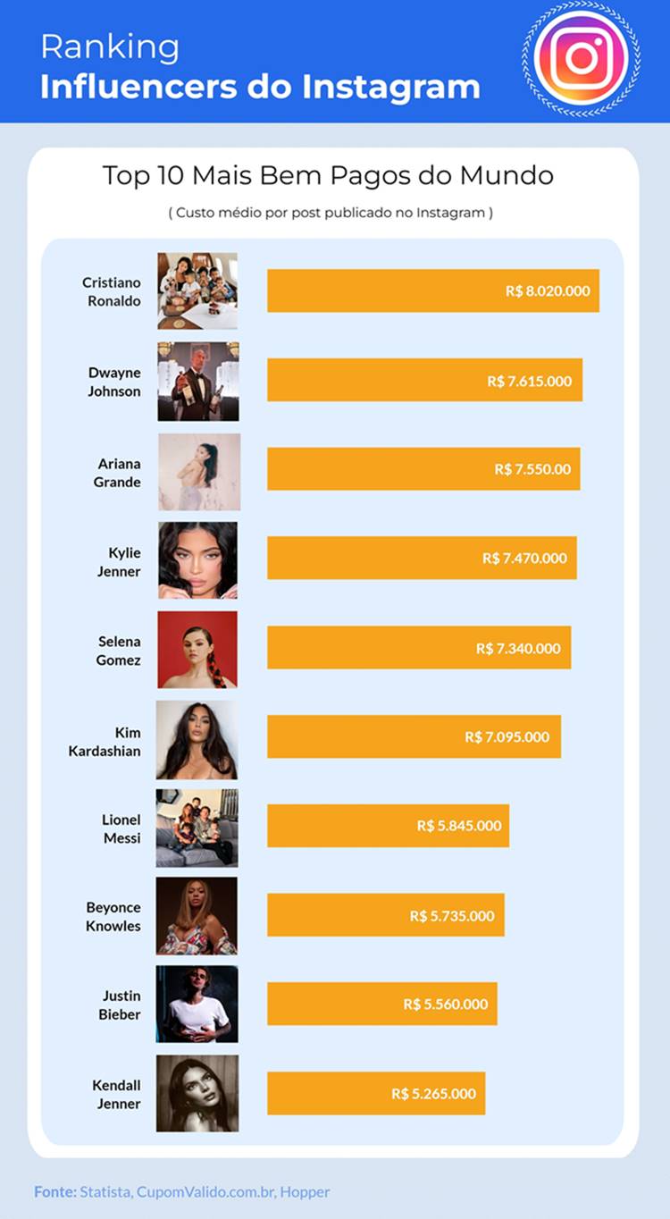 pesquisa sobre os influenciadores mais bem pagos do mundo. Foto com pesquisa sobre os influenciadores mais bem pagos do mundo.