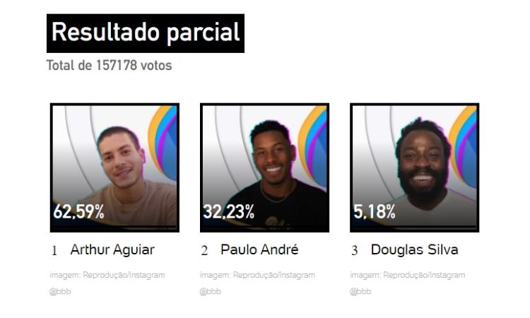 Resultado parcial da enquete UOL às 14h de 25/04 apontava vitória de Arthur Resultado parcial da enquete UOL às 14h de 25/04