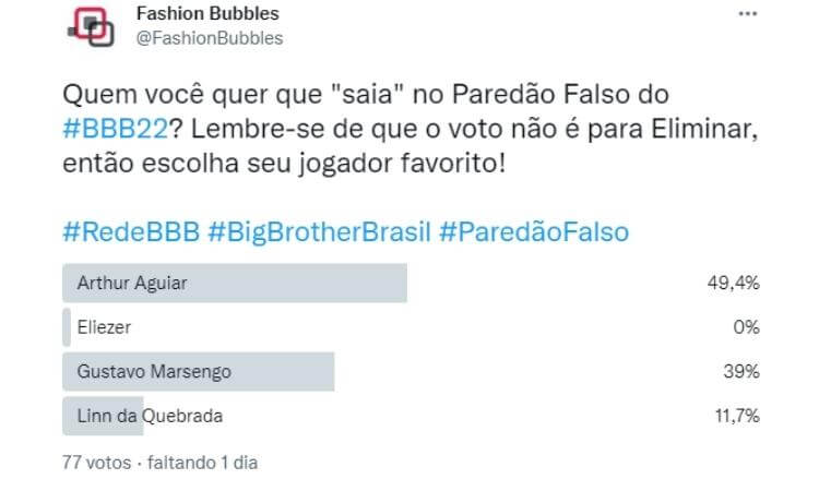 Resultado parcial da Enquete Fashion Bubbles: quem "sai" do BBB? no Twitter às 15h de 04/04 Resultado parcial da Enquete Fashion Bubbles: quem "sai" do BBB? no Twitter às 15h de 04/04