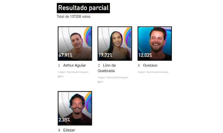 Resultado parcial da enquete UOL às 15h de 04/04: Arthur Aguiar vai para o Quarto Secreto Resultado parcial da enquete UOL às 15h de 04/04