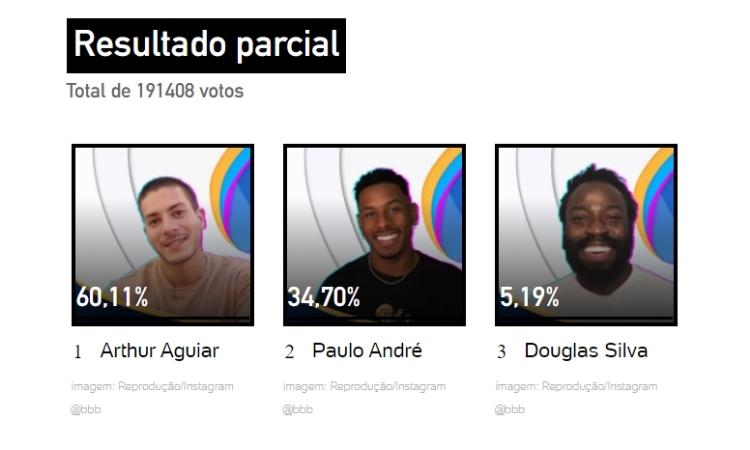 Resultado parcial da enquete UOL às 18h de 25/04 - quem ganha o BBB 22 é Arthur Resultado parcial da enquete UOL às 18h de 25/04
