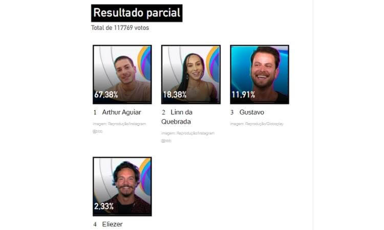 Resultado parcial da enquete UOL às 15h de 04/04 - Arthur vai para o Quarto Secreto Resultado parcial da enquete UOL às 15h de 04/04