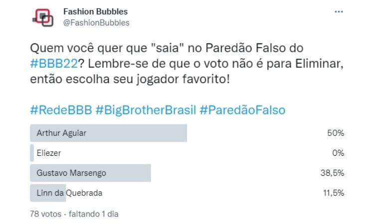 Resultado parcial da Enquete Fashion Bubbles: quem "sai" do BBB? no Twitter às 15h de 04/04 Resultado parcial da Enquete Fashion Bubbles: quem "sai" do BBB? no Twitter às 15h de 04/04