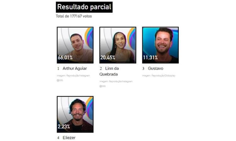 Resultado parcial da pesquisa às 11h de 05/04 - Arthur Aguiar vence o Paredão Falso Resultado parcial da pesquisa às 11h de 05/04