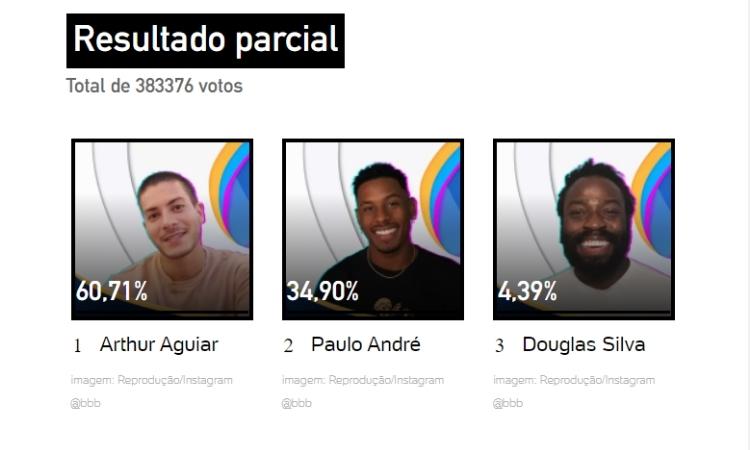 Resultado parcial da enquete UOL às 14h de 26/04: Arthur é quem ganha o BBB 22 Resultado parcial da enquete UOL às 14h de 26/04