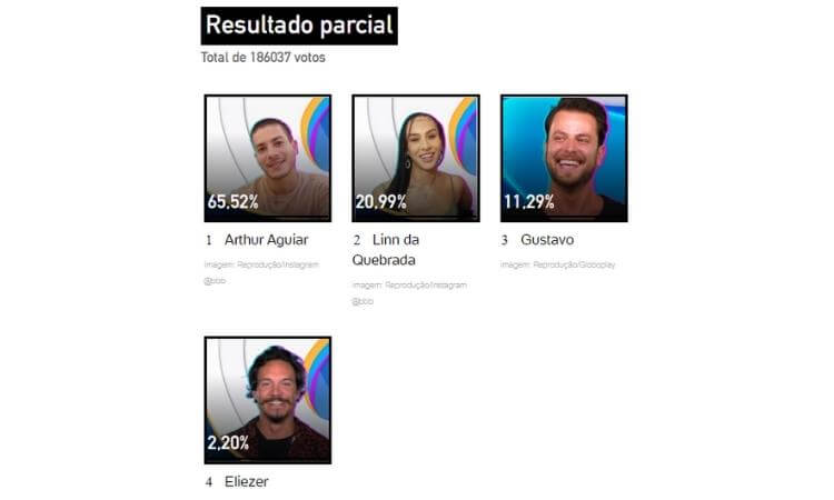 Resultado parcial da enquete UOL às 14h de 05/04 - Arthur Aguiar vence o Paredão Falso Resultado parcial da enquete UOL às 14h de 05/04