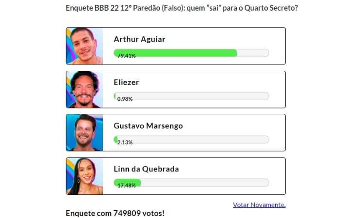 Resultado parcial da Enquete Fashion Bubbles: quem "sai" do BBB? às 14h de 05/04 - Arthur Aguiar vence o Paredão falso Resultado parcial da Enquete Fashion Bubbles: quem "sai" do BBB? às 14h de 05/04