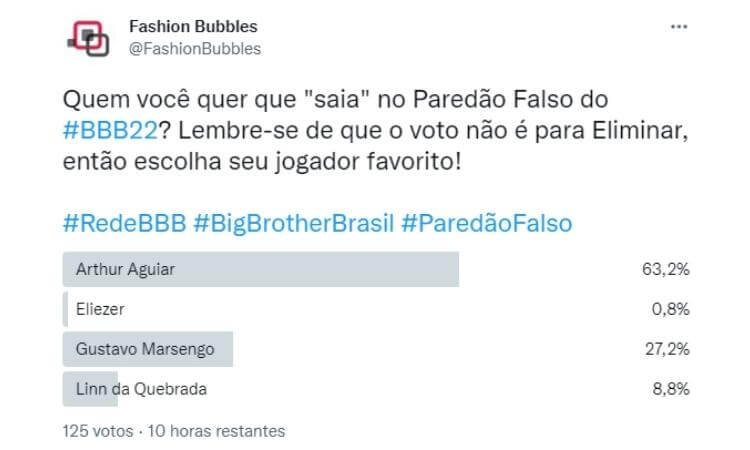 Resultado parcial da Enquete Fashion Bubbles: quem "sai" do BBB? no Twitter às 14h de 05/04 Resultado parcial da Enquete Fashion Bubbles: quem "sai" do BBB? no Twitter às 14h de 05/04