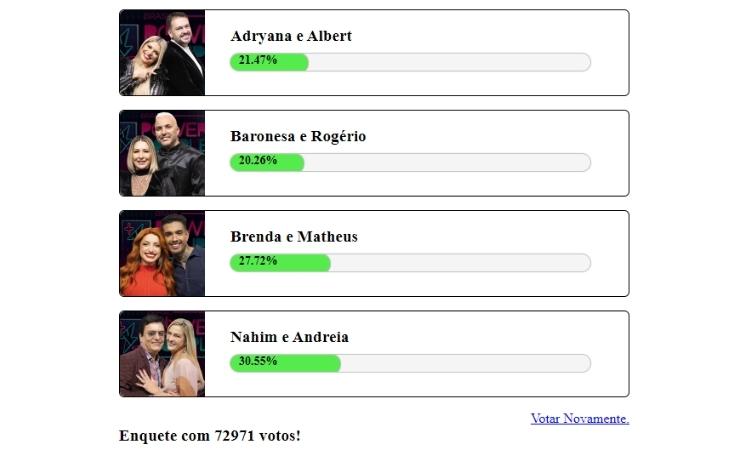 Resultado parcial da Enquete Fashion Bubbles: quem fica no Power Couple? às 14h de 26/05 mostrava saída de Baronesa e Rogério Resultado parcial da Enquete Fashion Bubbles: quem fica no Power Couple? às 14h de 26/05